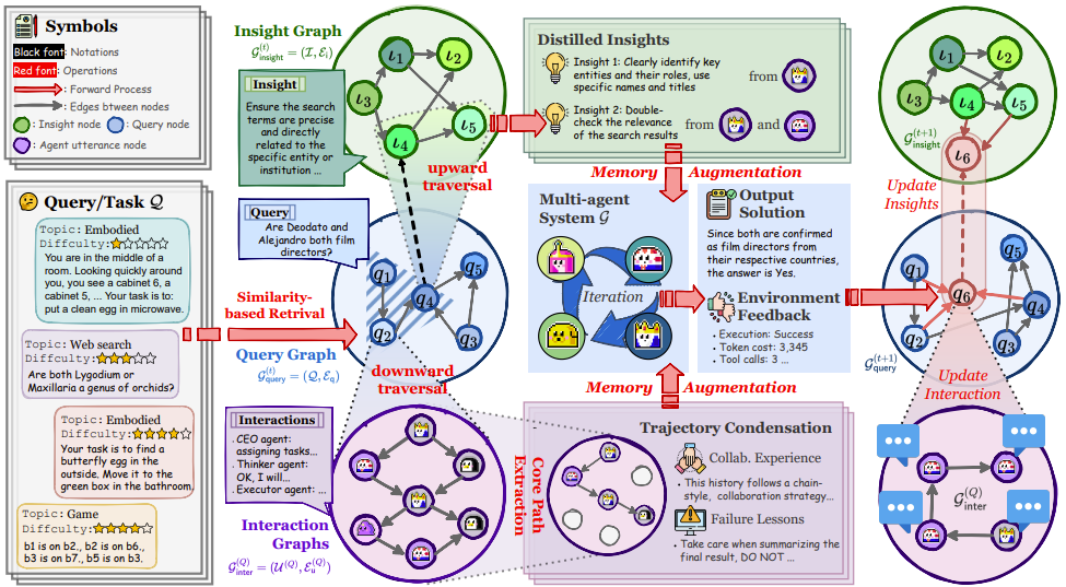 Thumbnail for G-Memory: Tracing Hierarchical Memory for Multi-Agent Systems