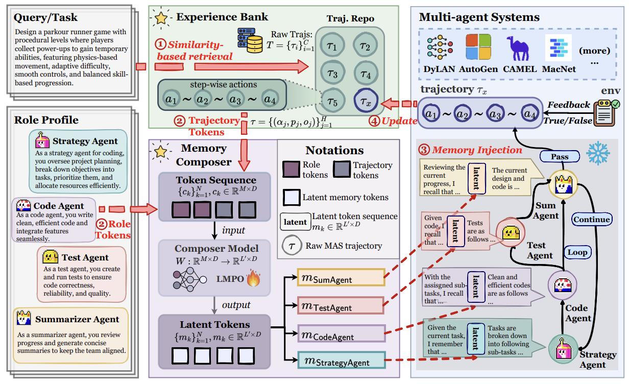 Thumbnail for LatentMem: Customizing Latent Memory for Multi-Agent Systems