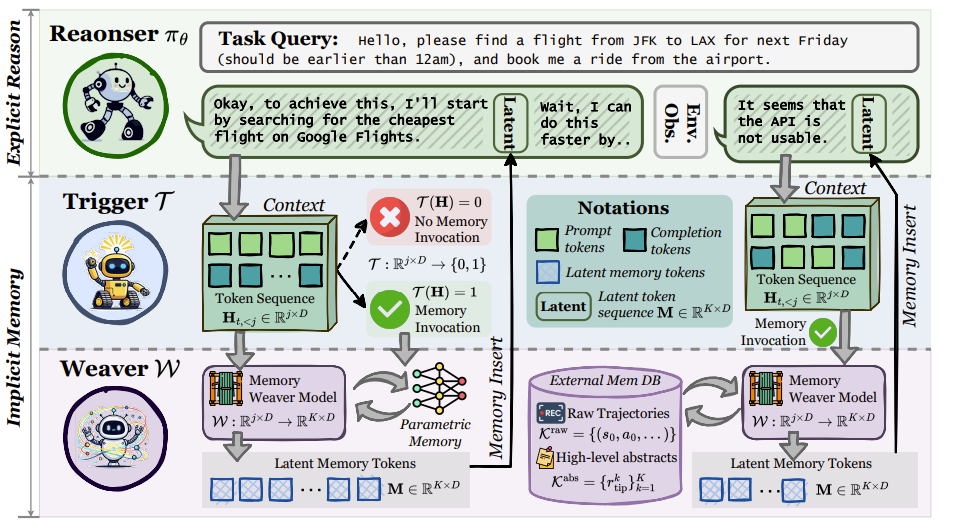 Thumbnail for MemGen: Weaving Generative Latent Memory for Self-Evolving Agents